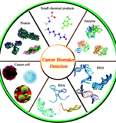 Cancer Biomarkers Future Growth Prospects for Major Leaders'