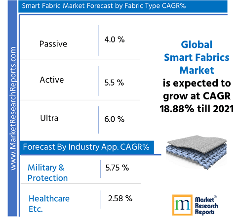 Global Smart Fabric Market Research Report 2021