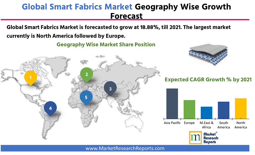 Global Smart Fabric Market Research Report 2021'