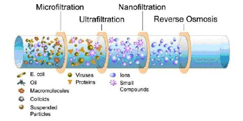 Nanofiltration Membranes Market by Key Players, Product,Anal