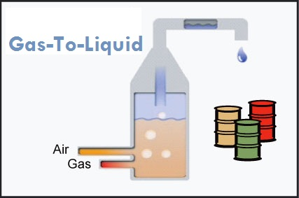 Gas-to-liquids Market'