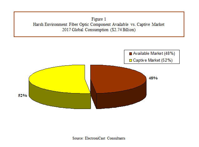 Harsh Environment Fiber Optic Components & Related D