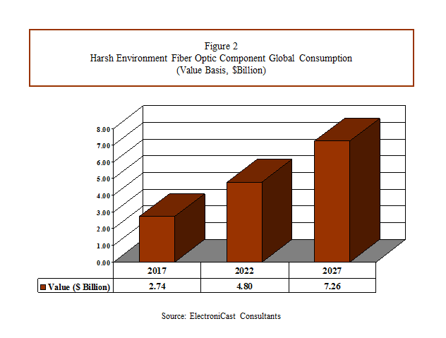 Harsh Environment Fiber Optic Components &amp; Related D'