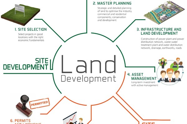 Residential Land Planning And Development market