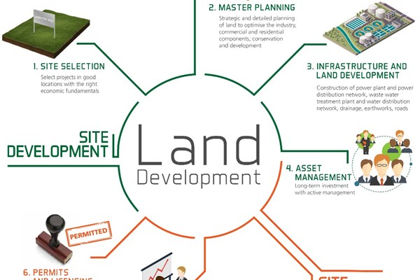 Residential Land Planning And Development market'