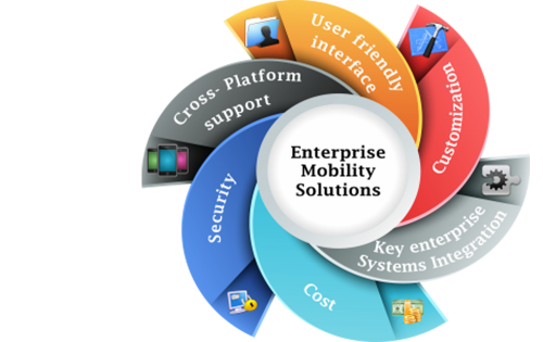 Enterprise Mobility Life-Cycle Services market'