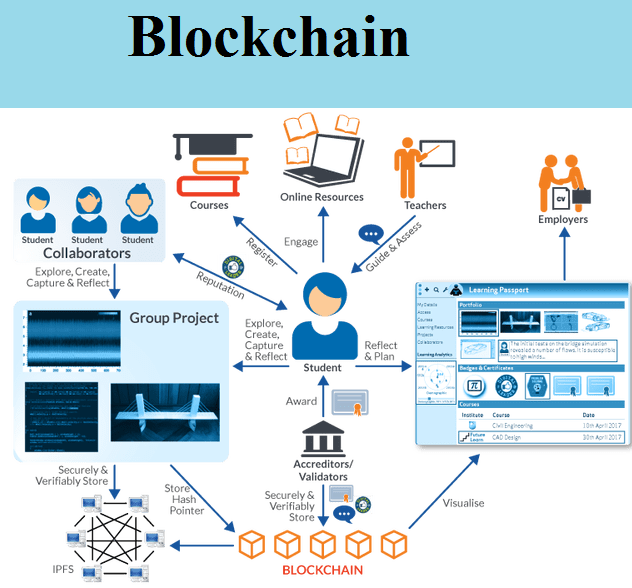 Blockchain Technology market'