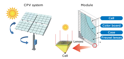 Global Concentrated Photovoltaic Market'