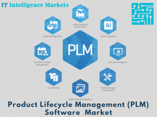 Product Lifecycle Management (PLM) Software Market'