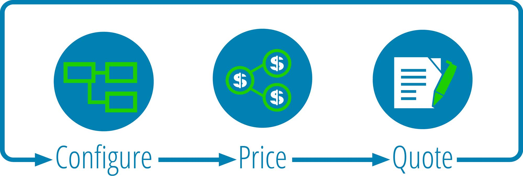 Configure Price and Quote Software market'