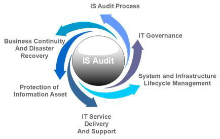 Information System Audit Services market'