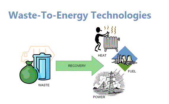 Waste-To-Energy Technologies Market'
