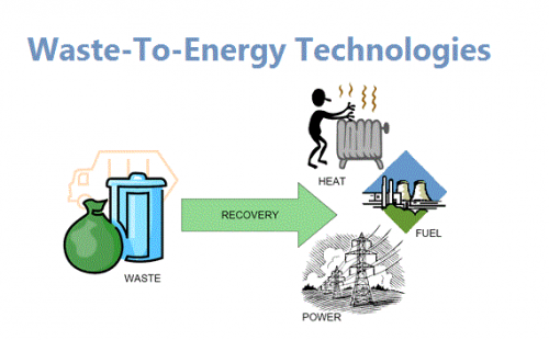Waste-To-Energy Technologies Market'