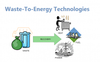 Waste-To-Energy Technologies Market