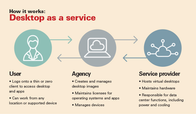 Desktop As A Service Market 2018'