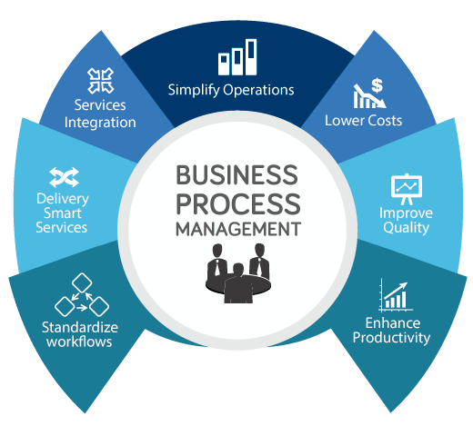 Business Process Management Market