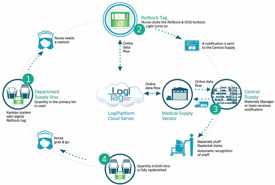 Scan  Restock - The Mobile Application with NFC