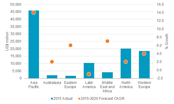 Food Delivery &amp; Takeaway Global Statistics'