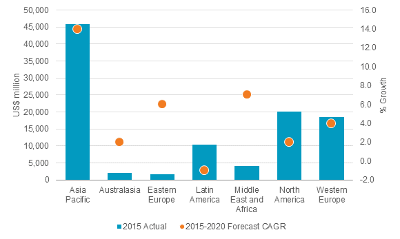 Food Delivery & Takeaway Global Statistics'