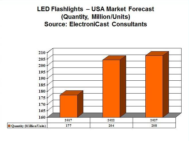 LED Flashlight U.S.A. Market Forecast & Analysis 201