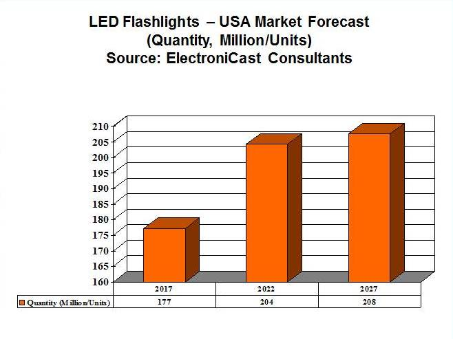 LED Flashlight U.S.A. Market Forecast &amp; Analysis 201'