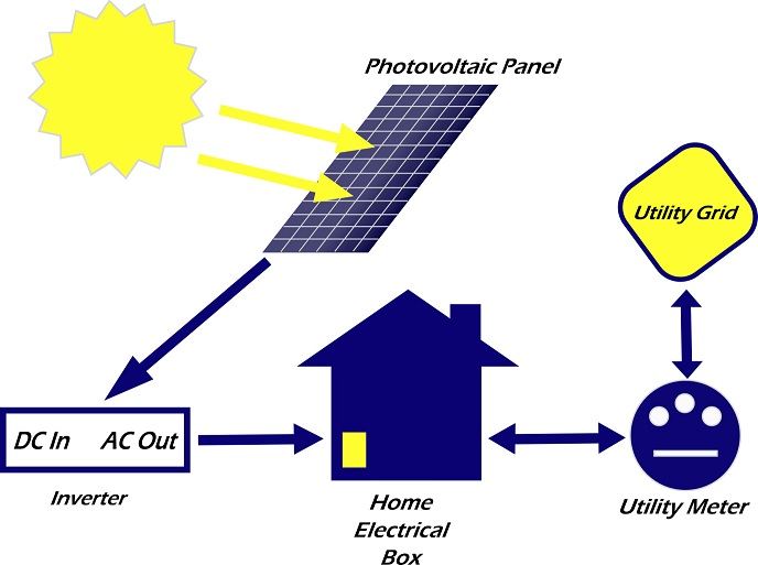 Global Photovoltaic Solar Panel Market