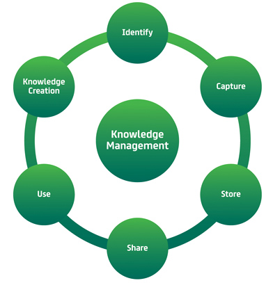 Knowledge Management (KM) Products And Services market