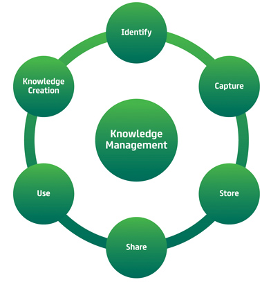 Knowledge Management (KM) Products And Services market'