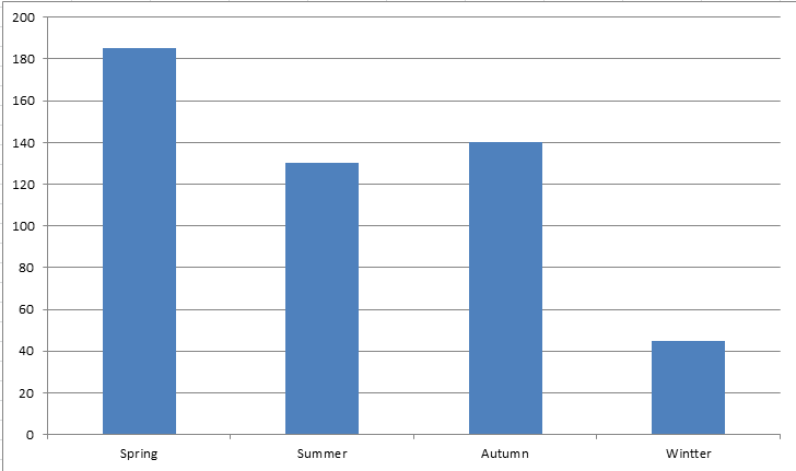 Data of the survey