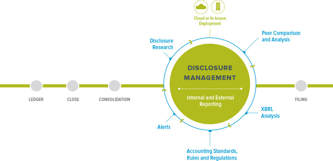 Disclosure Management Market