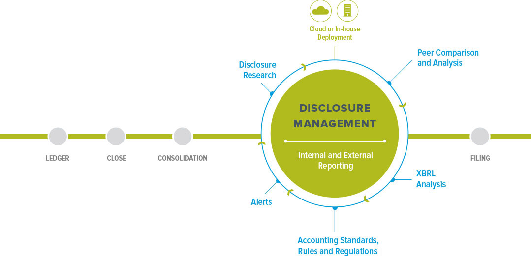 Disclosure Management Market'