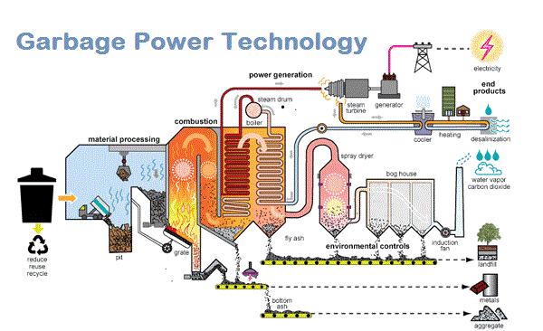 Garbage Power Technology'
