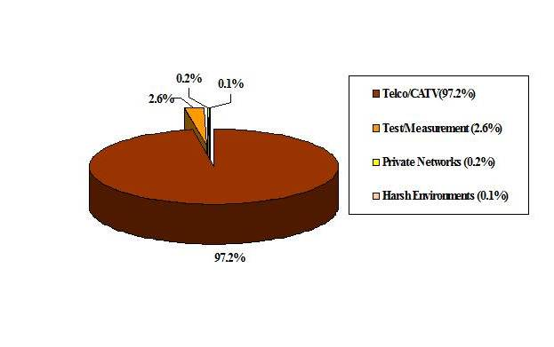 Planar Lightwave Circuit (PLC) Splitters Global Market 2027