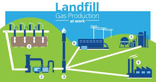 Landfill Gas-to-Energy Market