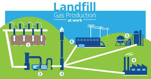 Landfill Gas-to-Energy Market'