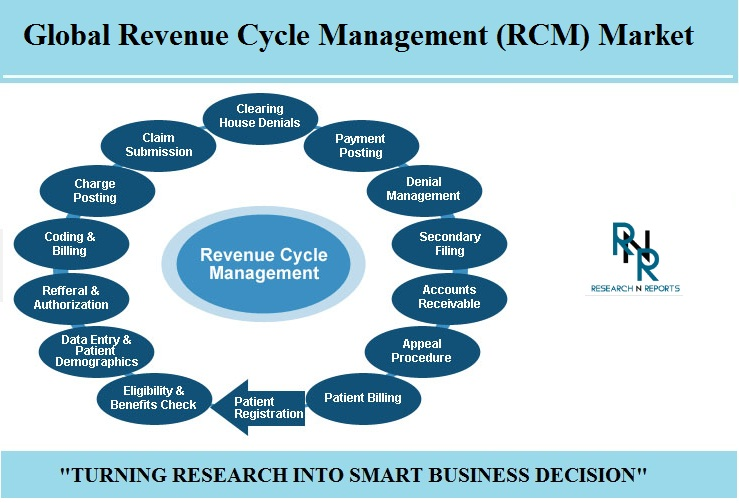 Revenue Cycle Management Market'