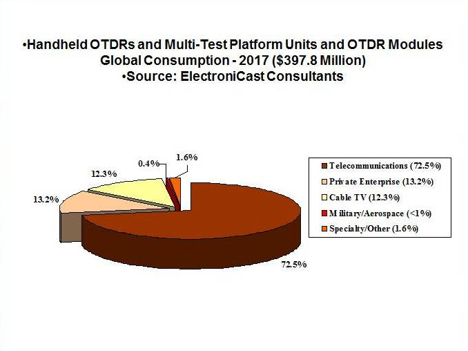 Handheld Optical Time Domain Reflectometer Global Market'