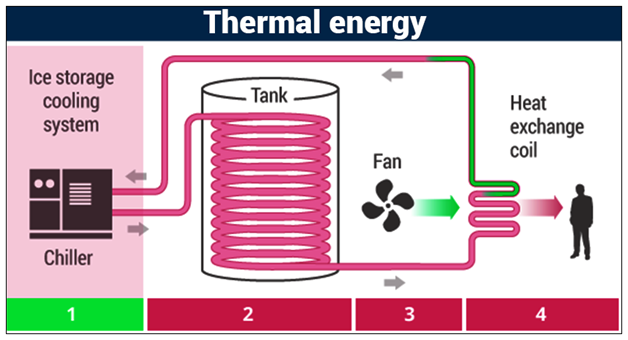 Thermal Energy Storage Systems Market
