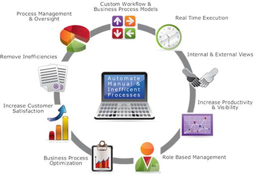 Business Workflow Automation & Optimization market