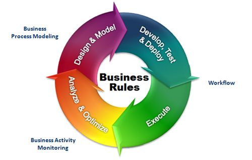 Business Rules Management System Market'