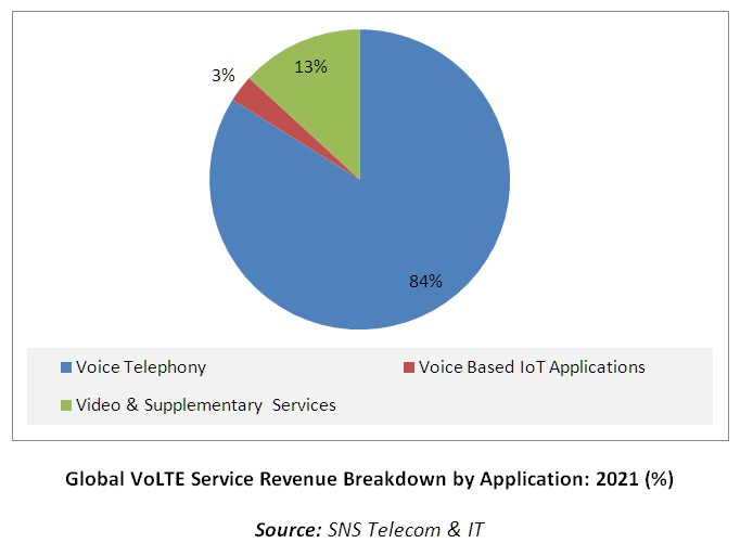 SNS Telecom and IT