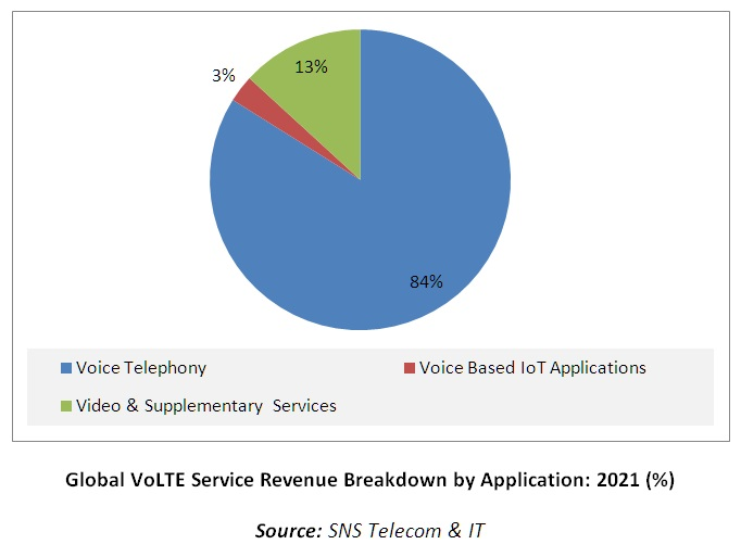 SNS Telecom and IT'