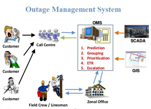 Outage Management System'