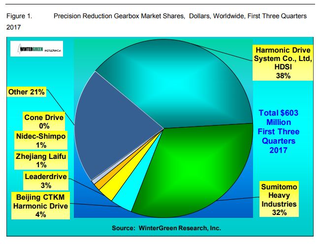 Precision Strain Wave Reducer Gearboxes and RV and RD Reduce