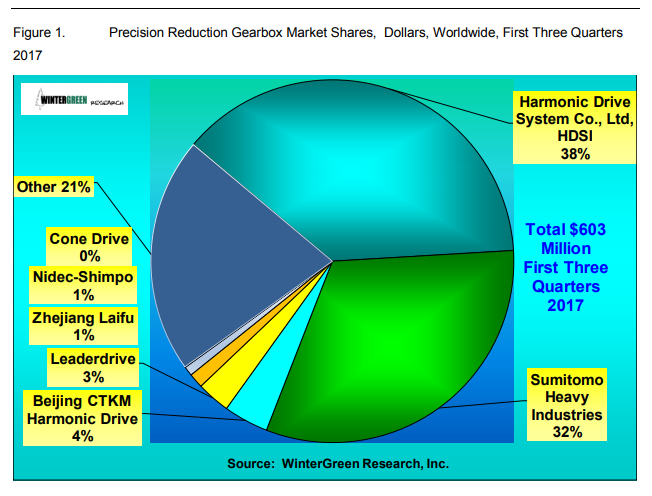 Precision Strain Wave Reducer Gearboxes and RV and RD Reduce'