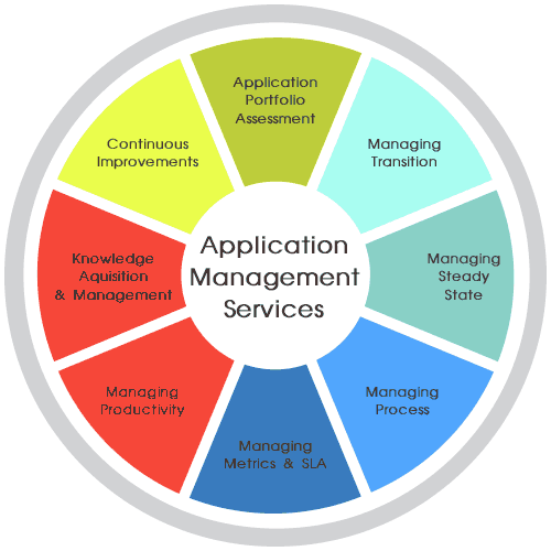 Managed Application Services market