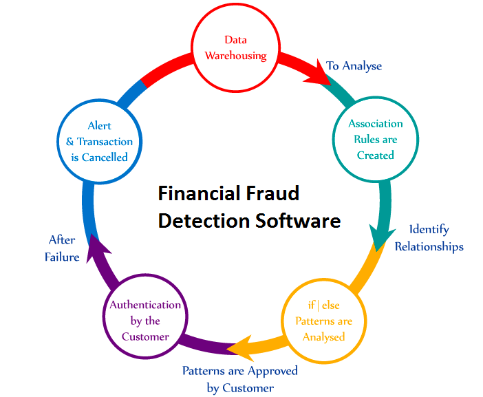 Financial Fraud Detection Software Market