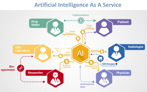Artificial Intelligence As A Service Market'