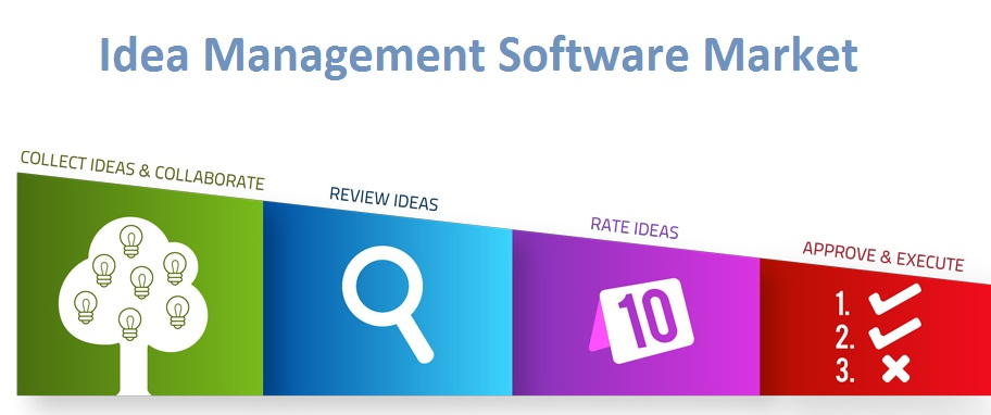 Idea Management Software Market'