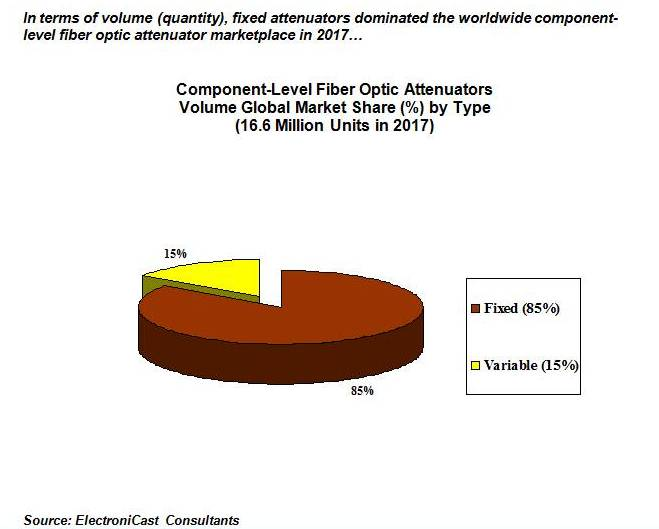 Fiber Optic Component Attenuators Global Market Forecast